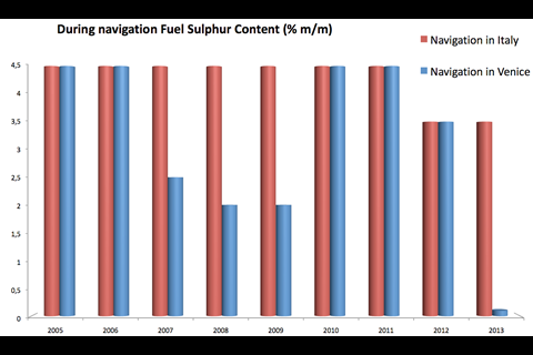 The Venice blue flag Agreement -  Sulphur content in fuel used during navigation in Venice